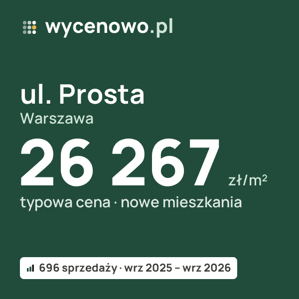 Typowa cena za m² – ul. Prosta, Warszawa: 26 267 zł (nowe mieszkania, 696 sprzedaży, wrz 2025 – wrz 2026). Karta ceny wycenowo.pl