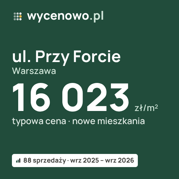 Typowa cena za m² – ul. Przy Forcie, Warszawa: 16 023 zł (nowe mieszkania, 88 sprzedaży, wrz 2025 – wrz 2026). Karta ceny wycenowo.pl