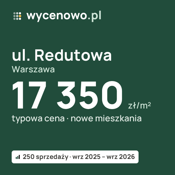 Typowa cena za m² – ul. Redutowa, Warszawa: 17 350 zł (nowe mieszkania, 250 sprzedaży, wrz 2025 – wrz 2026). Karta ceny wycenowo.pl