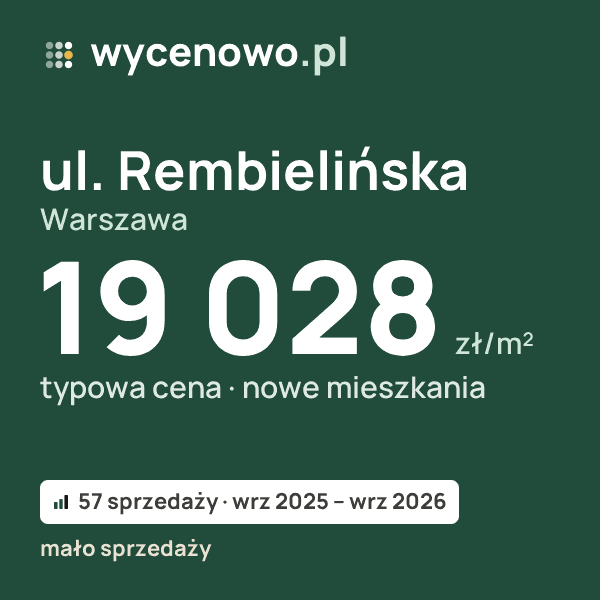 Typowa cena za m² – ul. Rembielińska, Warszawa: 19 028 zł (nowe mieszkania, 57 sprzedaży, wrz 2025 – wrz 2026, mało sprzedaży). Karta ceny wycenowo.pl