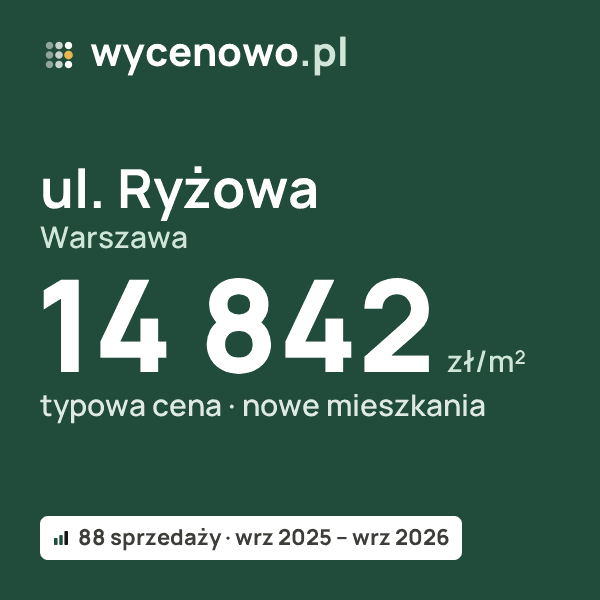 Typowa cena za m² – ul. Ryżowa, Warszawa: 14 842 zł (nowe mieszkania, 88 sprzedaży, wrz 2025 – wrz 2026). Karta ceny wycenowo.pl