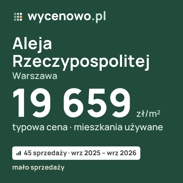 Typowa cena za m² – Aleja Rzeczypospolitej, Warszawa: 19 659 zł (mieszkania używane, 45 sprzedaży, wrz 2025 – wrz 2026, mało sprzedaży). Karta ceny wycenowo.pl