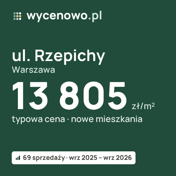 Typowa cena za m² – ul. Rzepichy, Warszawa: 13 805 zł (nowe mieszkania, 69 sprzedaży, wrz 2025 – wrz 2026). Karta ceny wycenowo.pl