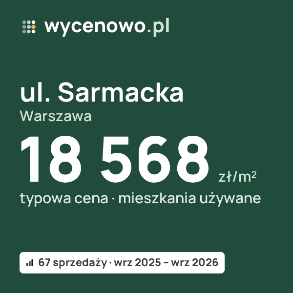 Typowa cena za m² – ul. Sarmacka, Warszawa: 18 568 zł (mieszkania używane, 67 sprzedaży, wrz 2025 – wrz 2026). Karta ceny wycenowo.pl
