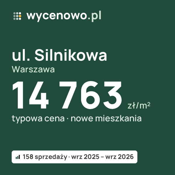 Typowa cena za m² – ul. Silnikowa, Warszawa: 14 763 zł (nowe mieszkania, 158 sprzedaży, wrz 2025 – wrz 2026). Karta ceny wycenowo.pl