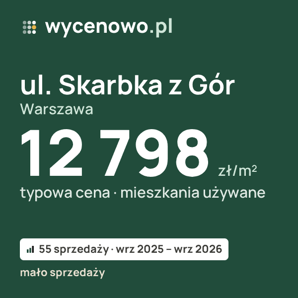 Typowa cena za m² – ul. Skarbka z Gór, Warszawa: 12 798 zł (mieszkania używane, 55 sprzedaży, wrz 2025 – wrz 2026, mało sprzedaży). Karta ceny wycenowo.pl