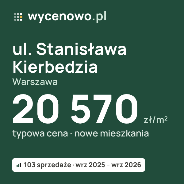 Typowa cena za m² – ul. Stanisława Kierbedzia, Warszawa: 20 570 zł (nowe mieszkania, 103 sprzedaże, wrz 2025 – wrz 2026). Karta ceny wycenowo.pl