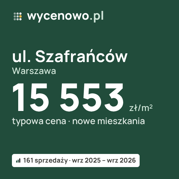 Typowa cena za m² – ul. Szafrańców, Warszawa: 15 553 zł (nowe mieszkania, 161 sprzedaży, wrz 2025 – wrz 2026). Karta ceny wycenowo.pl