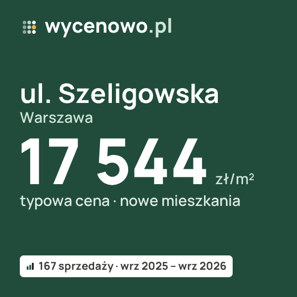 Typowa cena za m² – ul. Szeligowska, Warszawa: 17 544 zł (nowe mieszkania, 167 sprzedaży, wrz 2025 – wrz 2026). Karta ceny wycenowo.pl