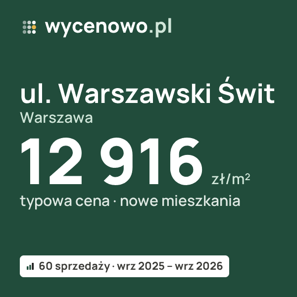 Typowa cena za m² – ul. Warszawski Świt, Warszawa: 12 916 zł (nowe mieszkania, 60 sprzedaży, wrz 2025 – wrz 2026). Karta ceny wycenowo.pl