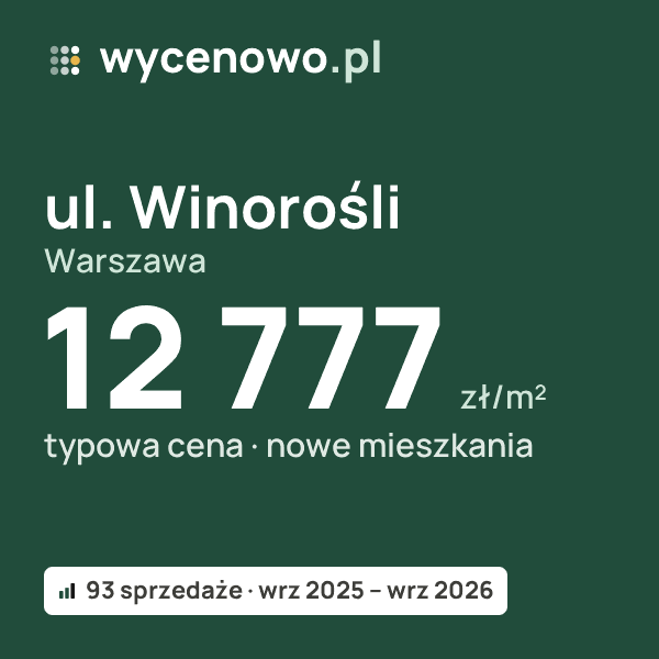 Typowa cena za m² – ul. Winorośli, Warszawa: 12 777 zł (nowe mieszkania, 93 sprzedaże, wrz 2025 – wrz 2026). Karta ceny wycenowo.pl