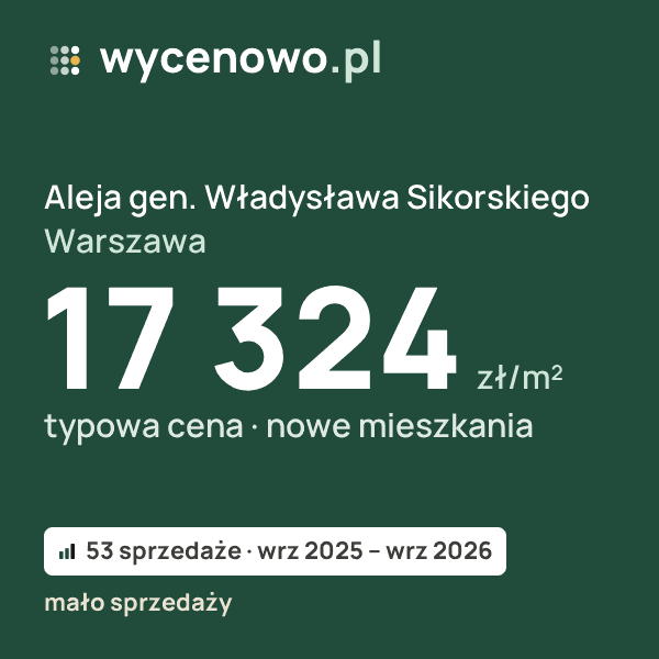 Typowa cena za m² – Aleja gen. Władysława Sikorskiego, Warszawa: 17 324 zł (nowe mieszkania, 53 sprzedaże, wrz 2025 – wrz 2026, mało sprzedaży). Karta ceny wycenowo.pl