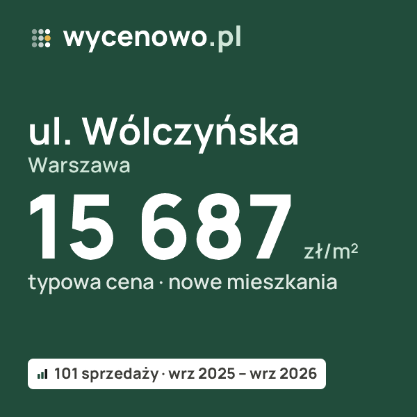 Typowa cena za m² – ul. Wólczyńska, Warszawa: 15 687 zł (nowe mieszkania, 101 sprzedaży, wrz 2025 – wrz 2026). Karta ceny wycenowo.pl