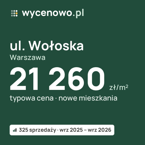 Typowa cena za m² – ul. Wołoska, Warszawa: 21 260 zł (nowe mieszkania, 325 sprzedaży, wrz 2025 – wrz 2026). Karta ceny wycenowo.pl