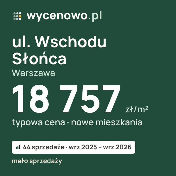 Typowa cena za m² – ul. Wschodu Słońca, Warszawa: 18 757 zł (nowe mieszkania, 44 sprzedaże, wrz 2025 – wrz 2026, mało sprzedaży). Karta ceny wycenowo.pl