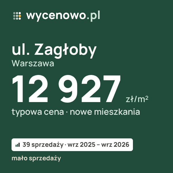 Typowa cena za m² – ul. Zagłoby, Warszawa: 12 927 zł (nowe mieszkania, 39 sprzedaży, wrz 2025 – wrz 2026, mało sprzedaży). Karta ceny wycenowo.pl