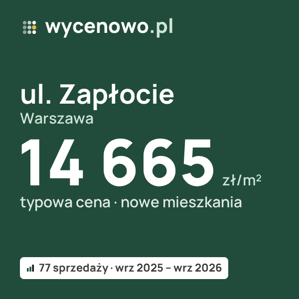Typowa cena za m² – ul. Zapłocie, Warszawa: 14 665 zł (nowe mieszkania, 77 sprzedaży, wrz 2025 – wrz 2026). Karta ceny wycenowo.pl