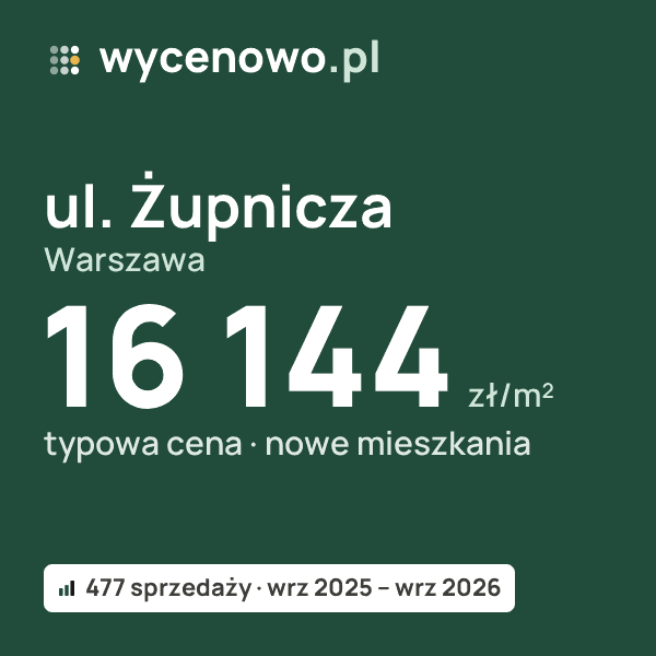 Typowa cena za m² – ul. Żupnicza, Warszawa: 16 144 zł (nowe mieszkania, 477 sprzedaży, wrz 2025 – wrz 2026). Karta ceny wycenowo.pl