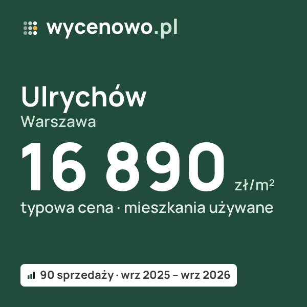 Typowa cena za m² – Ulrychów, Warszawa: 16 890 zł (mieszkania używane, 90 sprzedaży, wrz 2025 – wrz 2026). Karta ceny wycenowo.pl