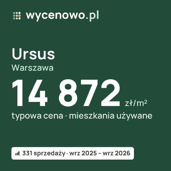 Typowa cena za m² – Ursus, Warszawa: 14 872 zł (mieszkania używane, 331 sprzedaży, wrz 2025 – wrz 2026). Karta ceny wycenowo.pl