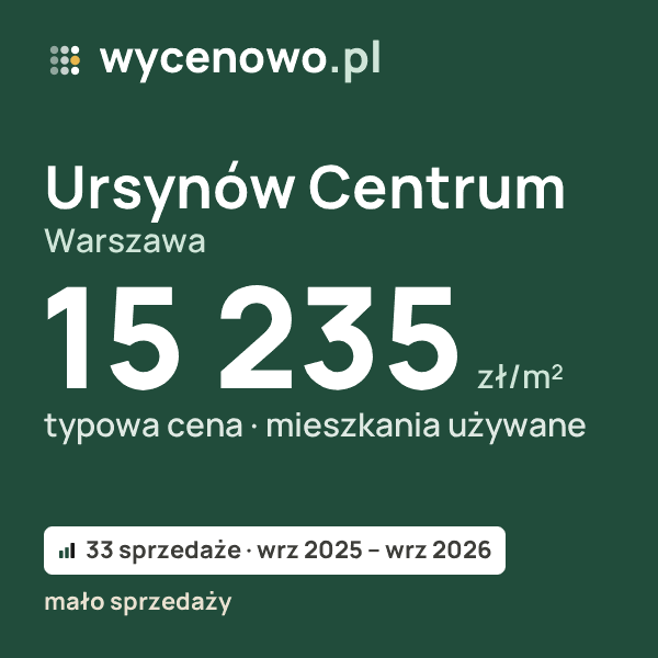 Typowa cena za m² – Ursynów Centrum, Warszawa: 15 235 zł (mieszkania używane, 33 sprzedaże, wrz 2025 – wrz 2026, mało sprzedaży). Karta ceny wycenowo.pl