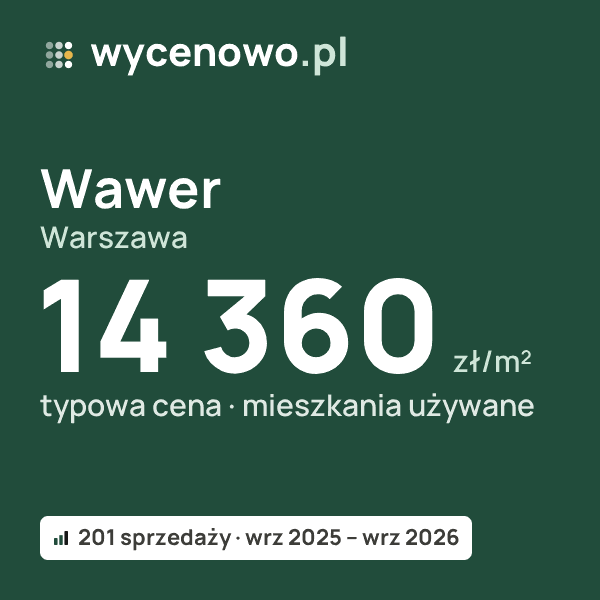 Typowa cena za m² – Wawer, Warszawa: 14 360 zł (mieszkania używane, 201 sprzedaży, wrz 2025 – wrz 2026). Karta ceny wycenowo.pl