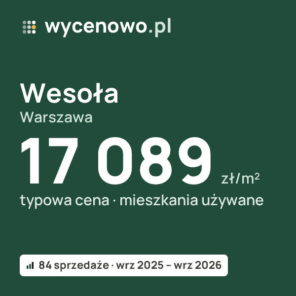 Typowa cena za m² – Wesoła, Warszawa: 17 089 zł (mieszkania używane, 84 sprzedaże, wrz 2025 – wrz 2026). Karta ceny wycenowo.pl