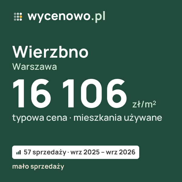 Typowa cena za m² – Wierzbno, Warszawa: 16 106 zł (mieszkania używane, 57 sprzedaży, wrz 2025 – wrz 2026, mało sprzedaży). Karta ceny wycenowo.pl