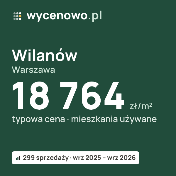 Typowa cena za m² – Wilanów, Warszawa: 18 764 zł (mieszkania używane, 299 sprzedaży, wrz 2025 – wrz 2026). Karta ceny wycenowo.pl