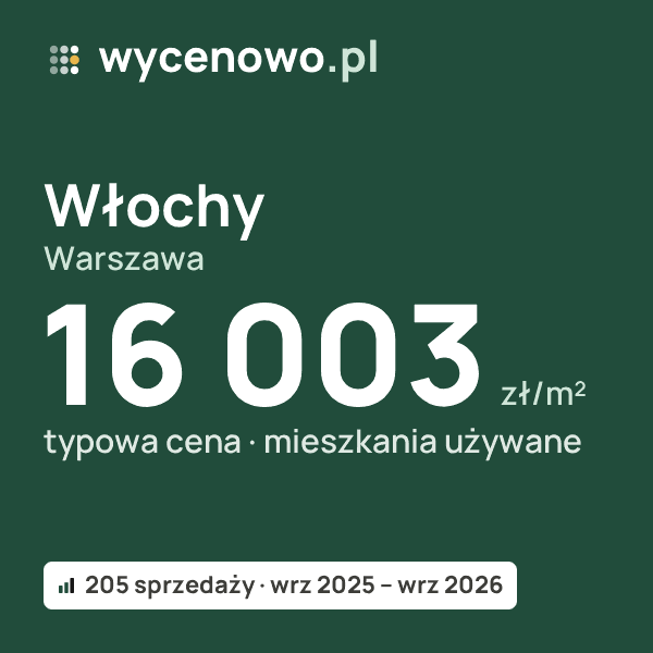 Typowa cena za m² – Włochy, Warszawa: 16 003 zł (mieszkania używane, 205 sprzedaży, wrz 2025 – wrz 2026). Karta ceny wycenowo.pl