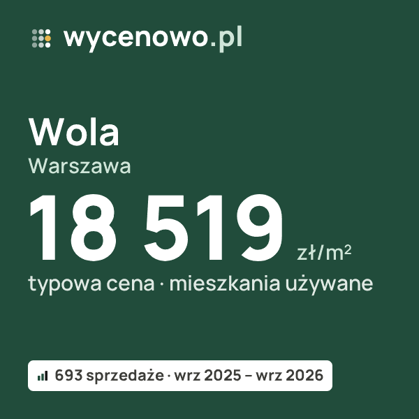 Typowa cena za m² – Wola, Warszawa: 18 519 zł (mieszkania używane, 693 sprzedaże, wrz 2025 – wrz 2026). Karta ceny wycenowo.pl
