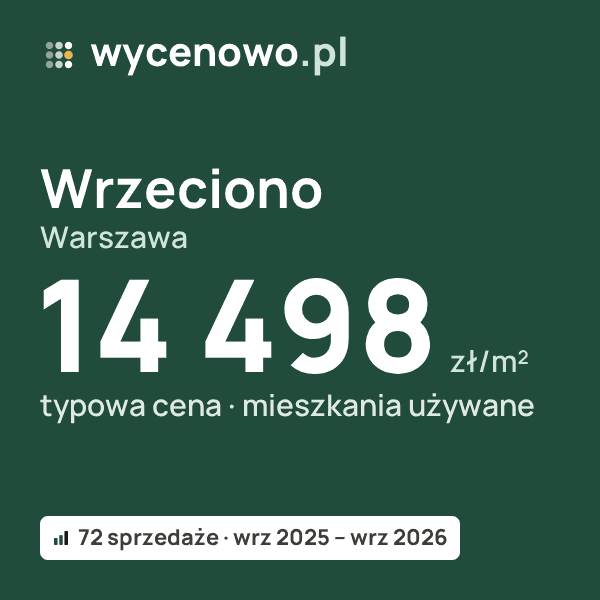 Typowa cena za m² – Wrzeciono, Warszawa: 14 498 zł (mieszkania używane, 72 sprzedaże, wrz 2025 – wrz 2026). Karta ceny wycenowo.pl