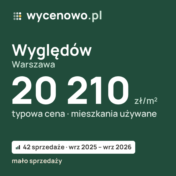 Typowa cena za m² – Wyględów, Warszawa: 20 210 zł (mieszkania używane, 42 sprzedaże, wrz 2025 – wrz 2026, mało sprzedaży). Karta ceny wycenowo.pl