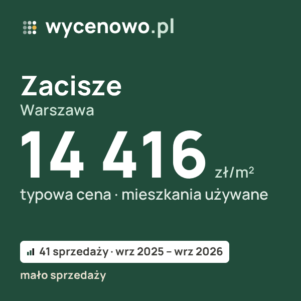 Typowa cena za m² – Zacisze, Warszawa: 14 416 zł (mieszkania używane, 41 sprzedaży, wrz 2025 – wrz 2026, mało sprzedaży). Karta ceny wycenowo.pl