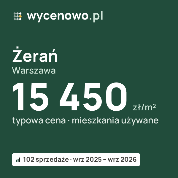 Typowa cena za m² – Żerań, Warszawa: 15 450 zł (mieszkania używane, 102 sprzedaże, wrz 2025 – wrz 2026). Karta ceny wycenowo.pl