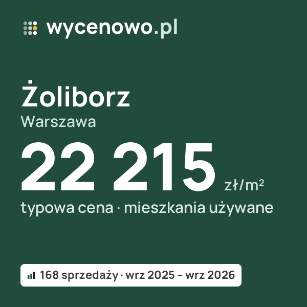 Typowa cena za m² – Żoliborz, Warszawa: 22 215 zł (mieszkania używane, 168 sprzedaży, wrz 2025 – wrz 2026). Karta ceny wycenowo.pl