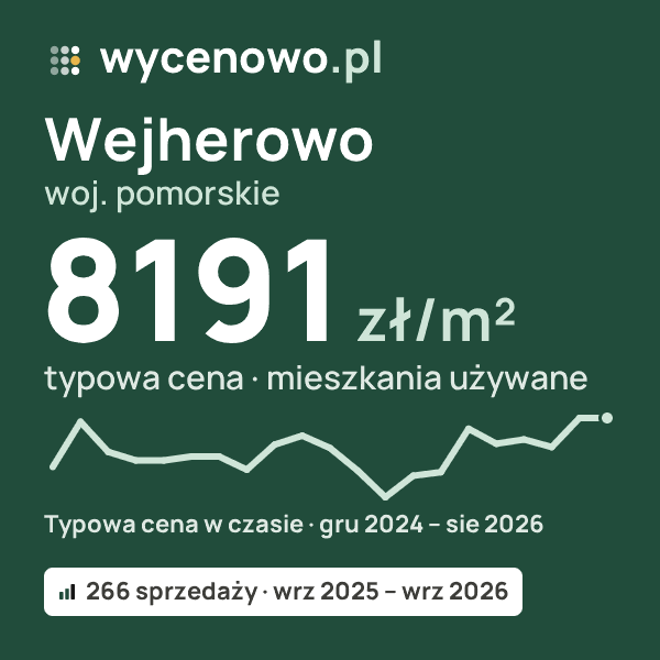 Typowa cena za m² – Wejherowo, woj. pomorskie: 8191 zł (mieszkania używane, 266 sprzedaży, wrz 2025 – wrz 2026). Karta ceny wycenowo.pl