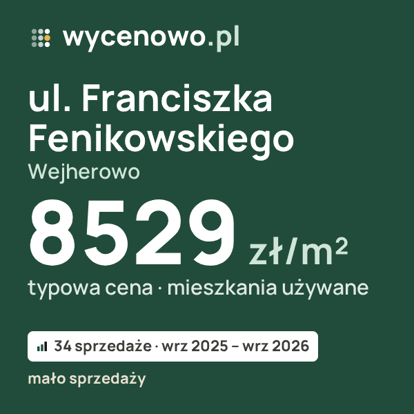 Typowa cena za m² – ul. Franciszka Fenikowskiego, Wejherowo: 8529 zł (mieszkania używane, 34 sprzedaże, wrz 2025 – wrz 2026, mało sprzedaży). Karta ceny wycenowo.pl