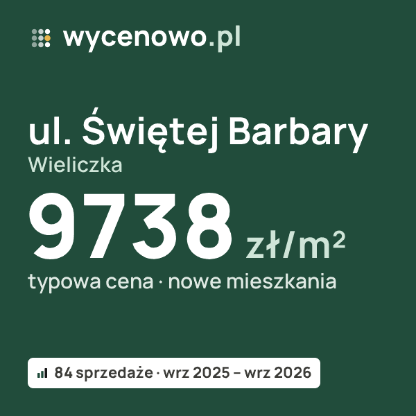 Typowa cena za m² – ul. Świętej Barbary, Wieliczka: 9738 zł (nowe mieszkania, 84 sprzedaże, wrz 2025 – wrz 2026). Karta ceny wycenowo.pl