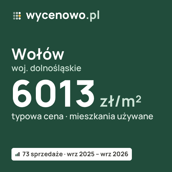 Typowa cena za m² – Wołów, woj. dolnośląskie: 6013 zł (mieszkania używane, 73 sprzedaże, wrz 2025 – wrz 2026). Karta ceny wycenowo.pl