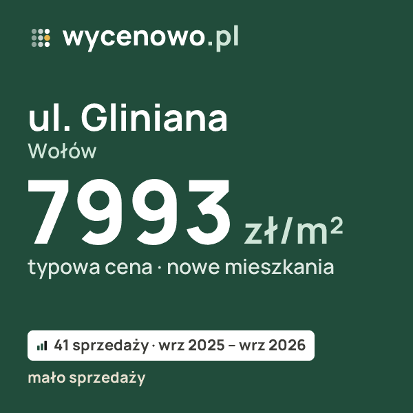 Typowa cena za m² – ul. Gliniana, Wołów: 7993 zł (nowe mieszkania, 41 sprzedaży, wrz 2025 – wrz 2026, mało sprzedaży). Karta ceny wycenowo.pl