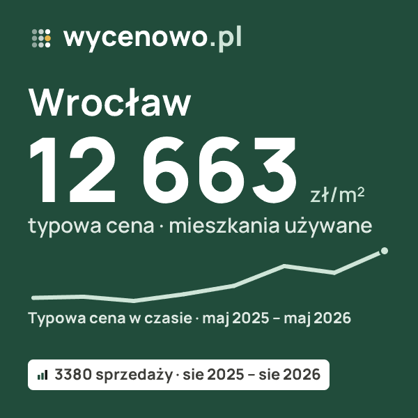 Typowa cena za m² – Wrocław: 12 663 zł (mieszkania używane, 3380 sprzedaży, sie 2025 – sie 2026). Karta ceny wycenowo.pl