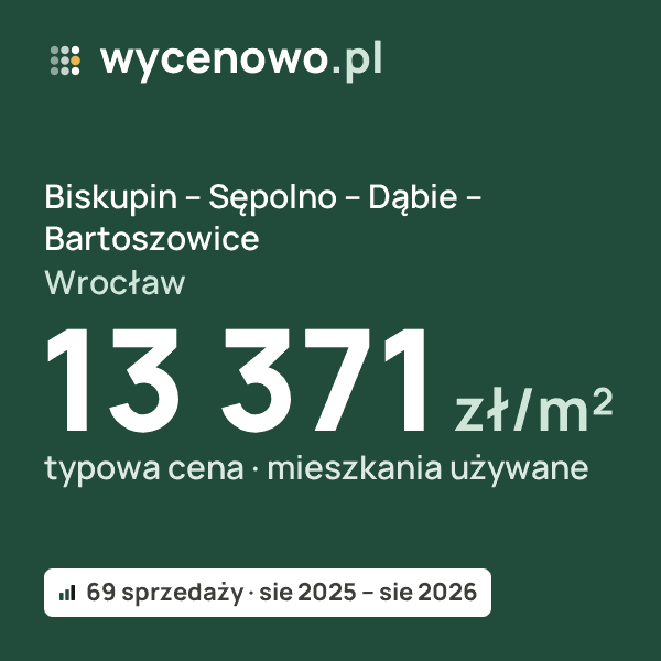 Typowa cena za m² – Biskupin – Sępolno – Dąbie – Bartoszowice, Wrocław: 13 371 zł (mieszkania używane, 69 sprzedaży, sie 2025 – sie 2026). Karta ceny wycenowo.pl