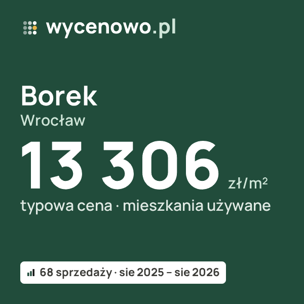 Typowa cena za m² – Borek, Wrocław: 13 306 zł (mieszkania używane, 68 sprzedaży, sie 2025 – sie 2026). Karta ceny wycenowo.pl