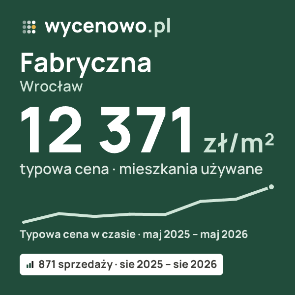 Typowa cena za m² – Fabryczna, Wrocław: 12 371 zł (mieszkania używane, 871 sprzedaży, sie 2025 – sie 2026). Karta ceny wycenowo.pl