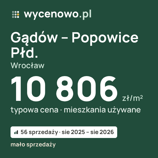 Typowa cena za m² – Gądów – Popowice Płd., Wrocław: 10 806 zł (mieszkania używane, 56 sprzedaży, sie 2025 – sie 2026, mało sprzedaży). Karta ceny wycenowo.pl