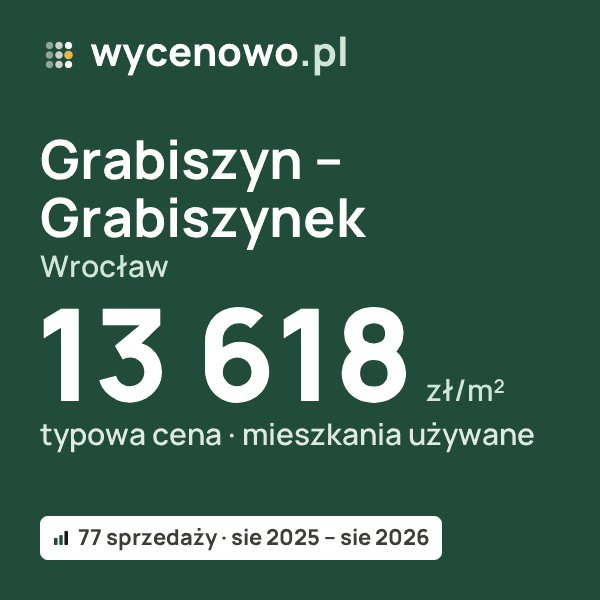 Typowa cena za m² – Grabiszyn – Grabiszynek, Wrocław: 13 618 zł (mieszkania używane, 77 sprzedaży, sie 2025 – sie 2026). Karta ceny wycenowo.pl