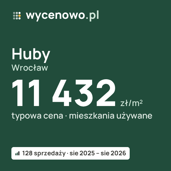 Typowa cena za m² – Huby, Wrocław: 11 432 zł (mieszkania używane, 128 sprzedaży, sie 2025 – sie 2026). Karta ceny wycenowo.pl