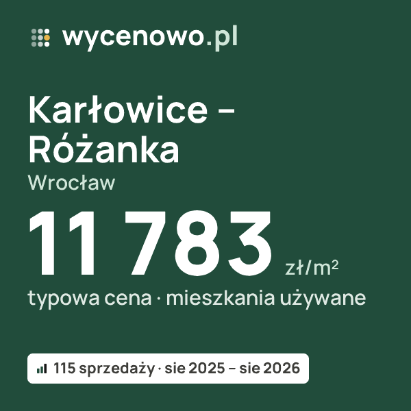 Typowa cena za m² – Karłowice – Różanka, Wrocław: 11 783 zł (mieszkania używane, 115 sprzedaży, sie 2025 – sie 2026). Karta ceny wycenowo.pl