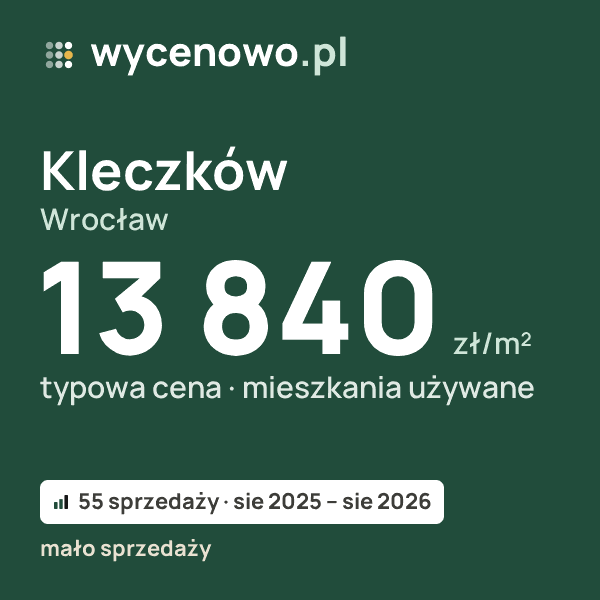 Typowa cena za m² – Kleczków, Wrocław: 13 840 zł (mieszkania używane, 55 sprzedaży, sie 2025 – sie 2026, mało sprzedaży). Karta ceny wycenowo.pl